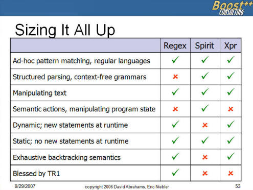 Slide from Eric Nieblers presentation oin where he compares the features of the regular expression class with Spirit and Xpressive.